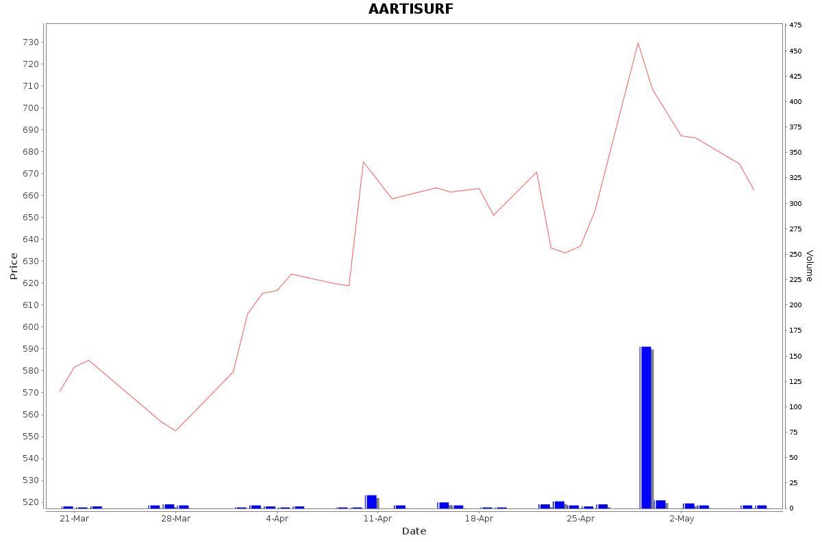 AARTISURF Daily Price Chart NSE Today